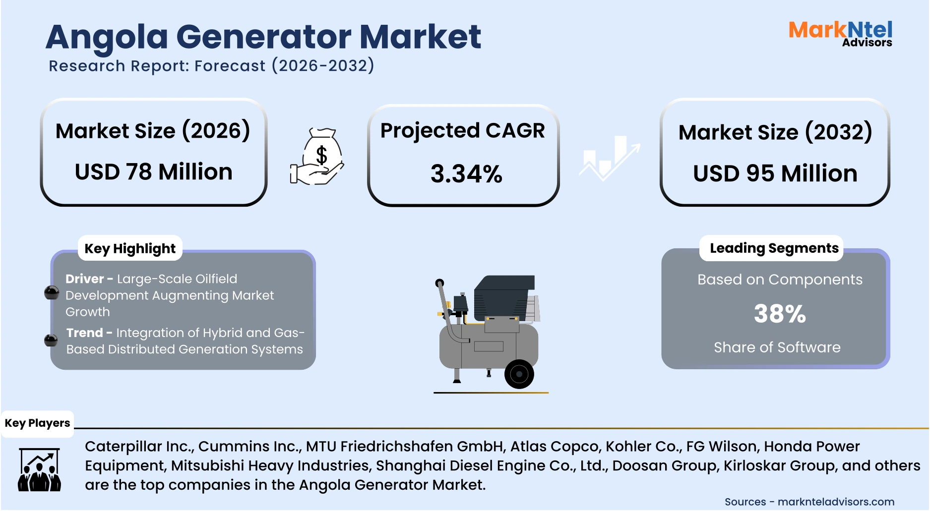Angola generator market size and growth forecast analysis